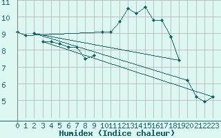 Courbe de l'humidex pour Johnstown Castle