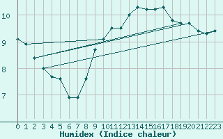 Courbe de l'humidex pour Boulogne (62)