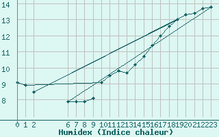Courbe de l'humidex pour Colmar-Ouest (68)