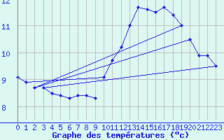 Courbe de tempratures pour Muret (31)