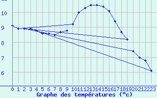 Courbe de tempratures pour Liefrange (Lu)