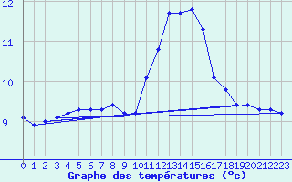 Courbe de tempratures pour Le Luc (83)