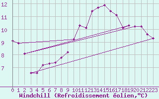 Courbe du refroidissement olien pour Saint-Germain-le-Guillaume (53)
