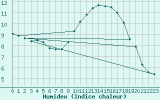 Courbe de l'humidex pour Mace Head