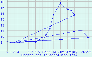 Courbe de tempratures pour Variscourt (02)