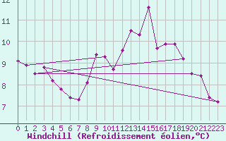Courbe du refroidissement olien pour Le Talut - Belle-Ile (56)