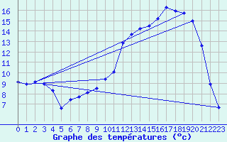 Courbe de tempratures pour Cerisiers (89)