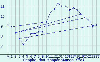 Courbe de tempratures pour Evreux (27)