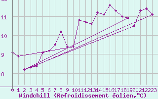 Courbe du refroidissement olien pour Lannion (22)