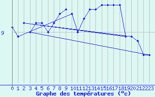 Courbe de tempratures pour Chauny (02)