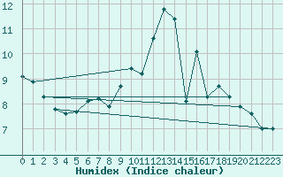 Courbe de l'humidex pour Le Mesnil-Esnard (76)