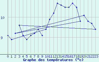 Courbe de tempratures pour Alfeld