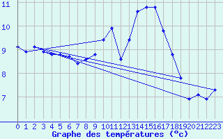 Courbe de tempratures pour Sandillon (45)