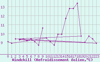 Courbe du refroidissement olien pour Cap Ferret (33)