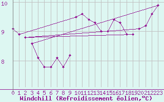 Courbe du refroidissement olien pour Hestrud (59)