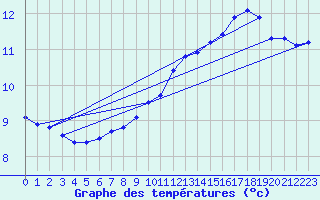 Courbe de tempratures pour Saverdun (09)
