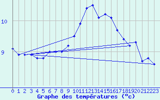 Courbe de tempratures pour Egolzwil