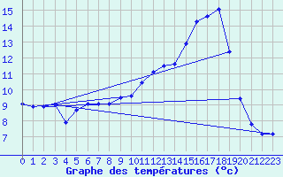 Courbe de tempratures pour Dounoux (88)