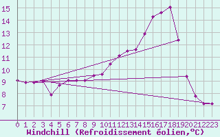 Courbe du refroidissement olien pour Dounoux (88)