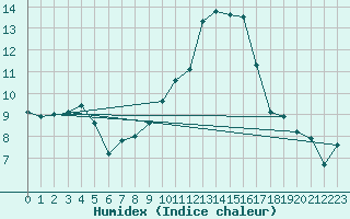 Courbe de l'humidex pour Melun (77)