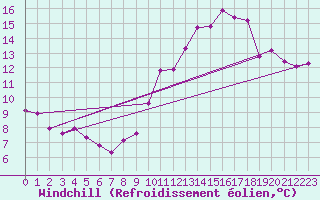 Courbe du refroidissement olien pour Pordic (22)
