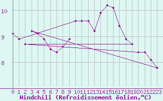 Courbe du refroidissement olien pour Challes-les-Eaux (73)