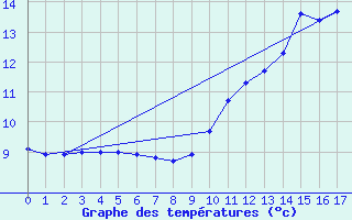 Courbe de tempratures pour Millevaches (19)