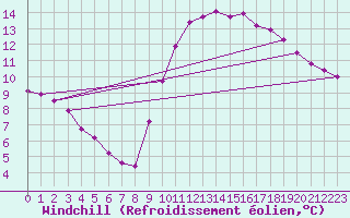 Courbe du refroidissement olien pour Mazinghem (62)