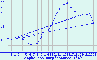 Courbe de tempratures pour Le Bourget (93)