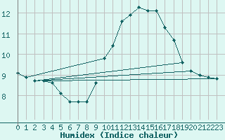 Courbe de l'humidex pour Roujan (34)