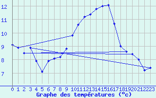 Courbe de tempratures pour Mont-Aigoual (30)