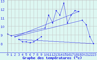 Courbe de tempratures pour Sgur-le-Chteau (19)