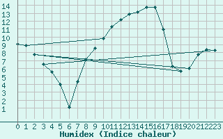 Courbe de l'humidex pour Hallau
