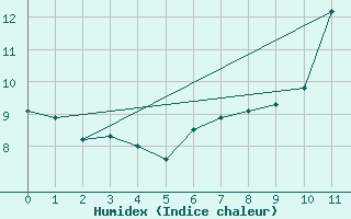 Courbe de l'humidex pour Cairngorm