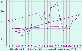 Courbe du refroidissement olien pour Ploumanac
