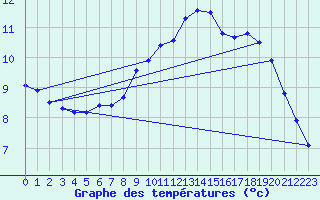 Courbe de tempratures pour Sgur-le-Chteau (19)