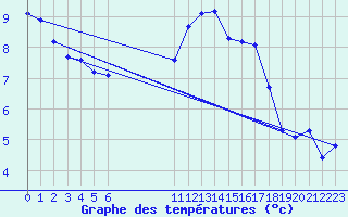 Courbe de tempratures pour Saint-Just-le-Martel (87)