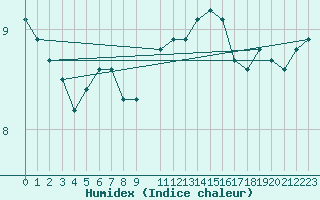 Courbe de l'humidex pour Mona