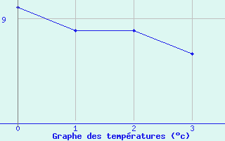 Courbe de tempratures pour Albiez-Montrond (73)