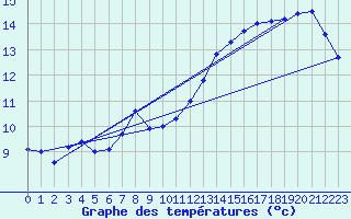 Courbe de tempratures pour Bergen