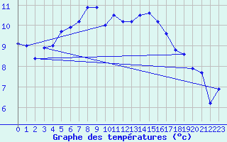 Courbe de tempratures pour Kredarica