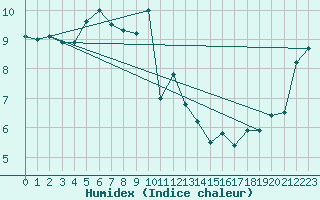 Courbe de l'humidex pour Warcop Range