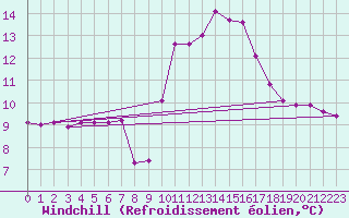Courbe du refroidissement olien pour Mazres Le Massuet (09)