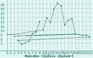 Courbe de l'humidex pour Braganca