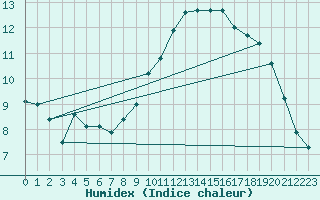 Courbe de l'humidex pour Beitem (Be)