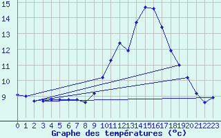 Courbe de tempratures pour Six-Fours (83)