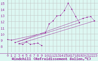Courbe du refroidissement olien pour Saint-Georges-d