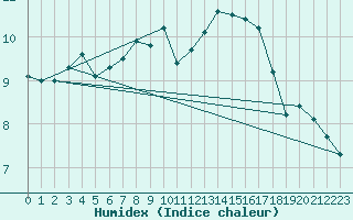 Courbe de l'humidex pour Saint-Georges-d'Oleron (17)