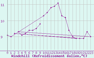 Courbe du refroidissement olien pour Ouessant (29)