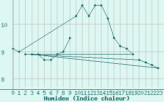 Courbe de l'humidex pour Nova Gorica